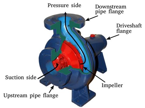 centrifugal and centripetal pump|centrifugal pump meaning.